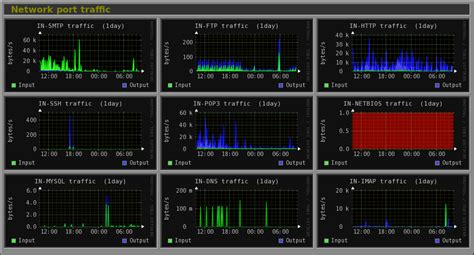 Monitoring your network to stay under data limits and bandwidth limits how can i use glasswire to monitor my network activity? Monitorix :: Screenshots