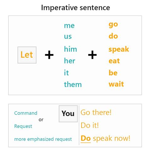 Although we use imperative sentences to give direct commands, we can also use them to give. Imperative sentence structure | Imperative sentences, English study, Sentences