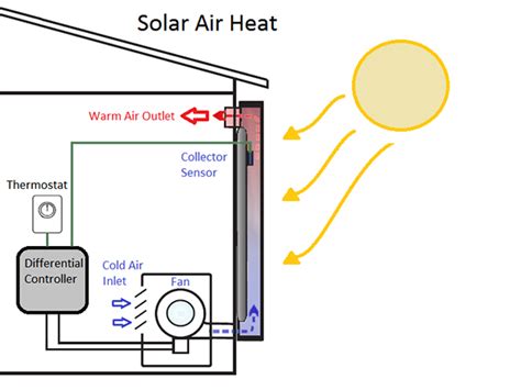 What Is A Solar Air Heat Transfer System