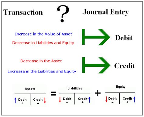 Examples of debit and credit an example of both a debit and a credit can help illustrate the process. Journal Entries Examples - Part 2 | Accounting Education