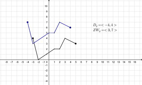 Dany Jest Wykres Funkcji F - Dany jest wykres funkcji f. Naszkicuj wykres funkcji g(x)=f(x+1)+3