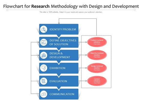 Flowchart For Research Methodology With Design And Development Presentation Graphics
