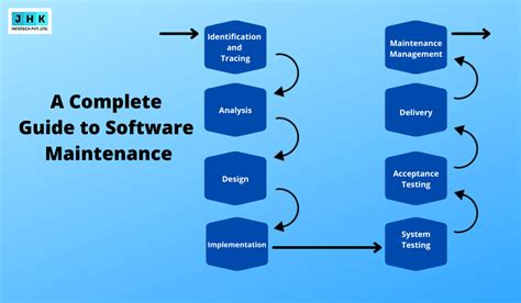 Guide Of Software Maintenance