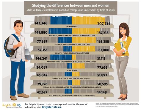 The Gender Gap Male Vs Female Students At Canadian Colleges And