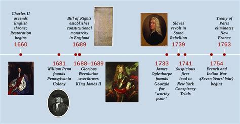 Timeline Of Events In Colonial America