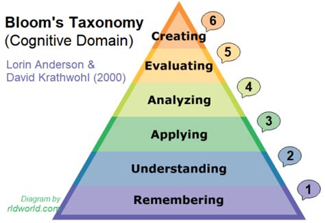 Obe 2 Understanding Blooms Taxonomy With The Three Domains Rld World
