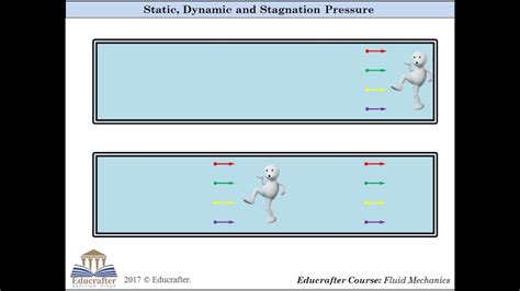 Diffrence Between Static Dynamic And Stagnation Pressure Youtube