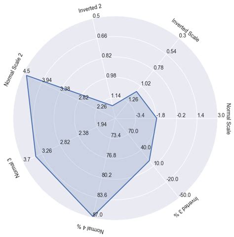 R How To Create Radar Chart Spider Chart Can Be Done By Ggplot2 Hot