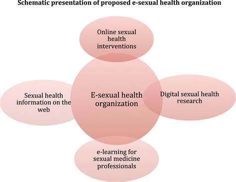 e sexual health a position statement of the european society for sexual medicine the journal