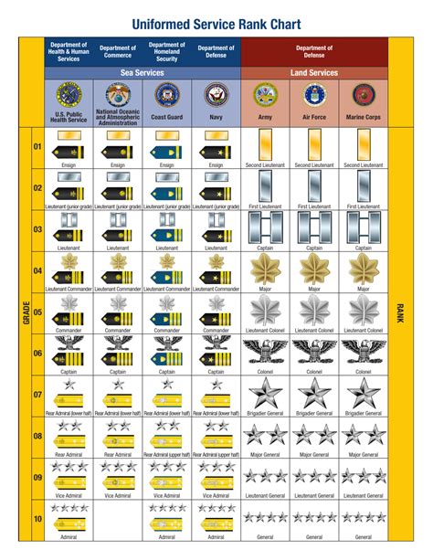 Uniformed Service Rank Chart Fill Out Sign Online And Download Pdf