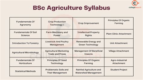 Agricultural Science P June Syllabus Deena Eveleen