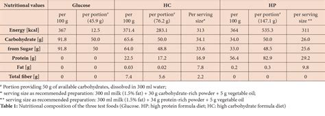 Table 1 From Glycemic Index And Glycemic Load Of A Carbohydrate Rich