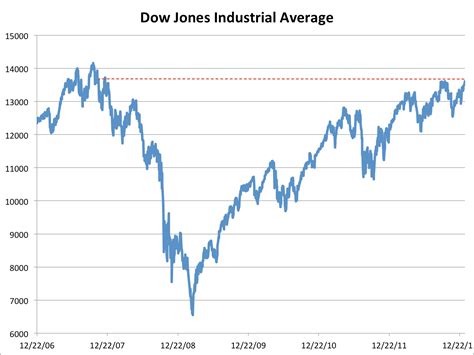 Dow Jones Rises Past Highest Closing Level Since 2007 Business Insider