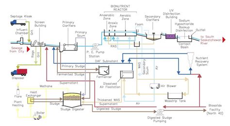 The industrial/process effluent from the manufacturing process reached the collection tank, from where it pumps to the oil and grease switch on the air blower for supplying the diffused air from bottom. Wastewater Treatment Plant | Saskatoon.ca