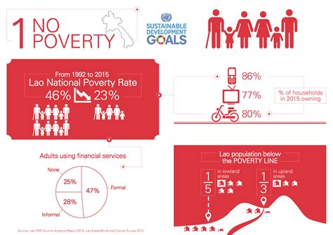 Sdg 1 No Poverty Open Development Laos