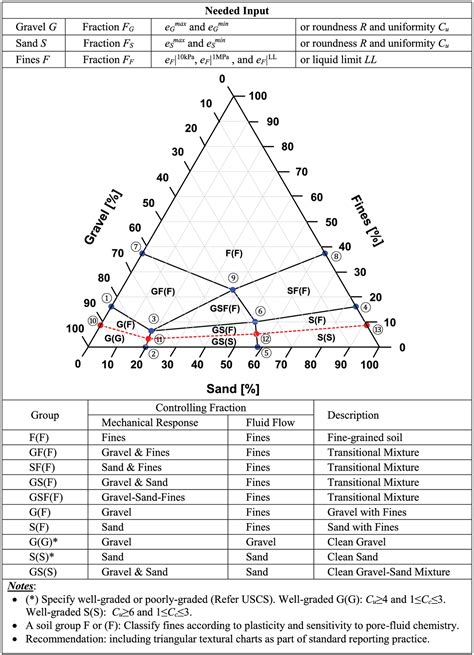 Ensc Test Formulas Data Sheets Unified Soil Classification My Xxx Hot