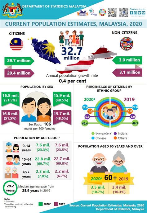 Department Of Statistics Malaysia Population Iyanatarosalinas