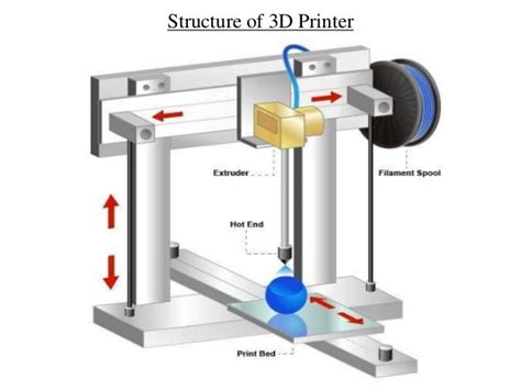 3d Printer Basics