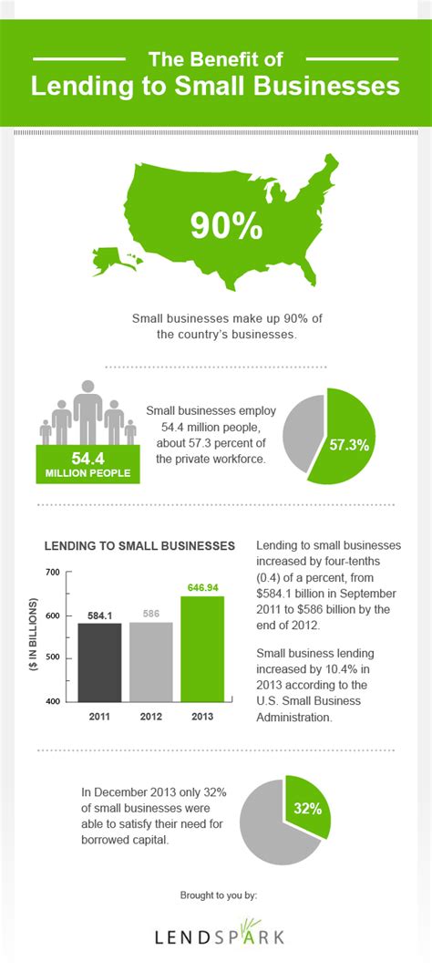 The Benefit Of Lending To Small Businesses Visually