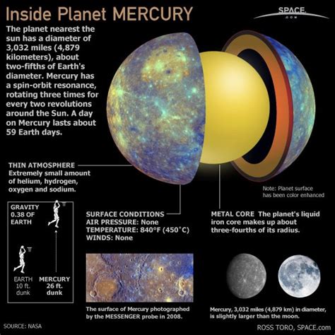 Inside Planet Mercury Infographic Space