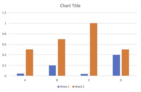 Microsoft Excel Using Log Scale In A Bar Chart Super User
