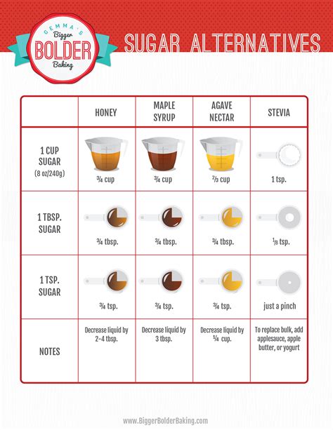 The Best Sugar Substitutes For Baking W Free Substitutes Chart