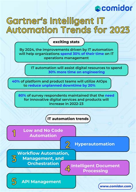 Gartners Intelligent It Automation Trends For 2023 Bpi The