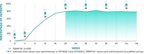 Skin Clearance Data Moderate To Severe Plaque Pso Tremfya