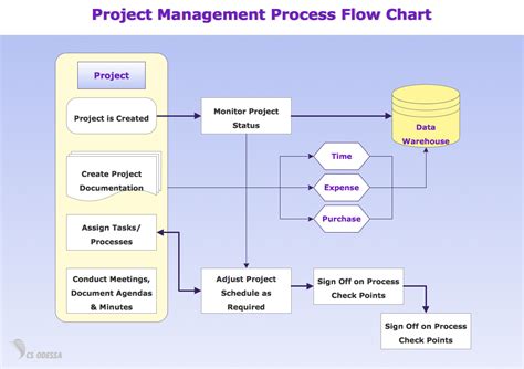 Powerpoint flowchart templates make it easy to visually illustrate process flow. Standard Flowchart Symbols and Their Usage | Basic ...