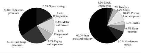 Industrial Energy Consumption By End Use Left And High Temperature