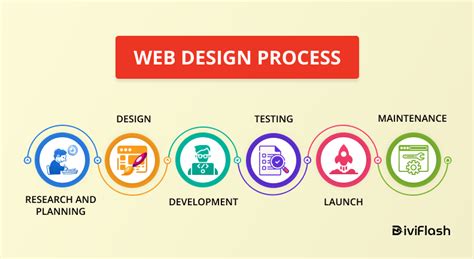 6 Simple Steps Web Design Process To Build A Website In 2024