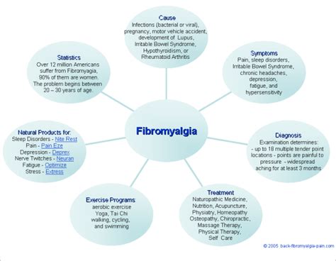 Can alternative treatments help fibromyalgia? Beauty - Women's Issues: Fibromyalgia