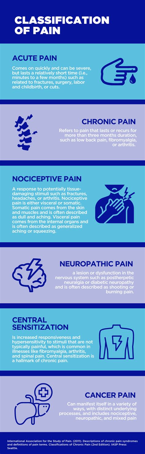Types Of Pain Chart