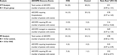 Rates Of Acute Exacerbation Of Copd Aecopd By Treatment Allocation