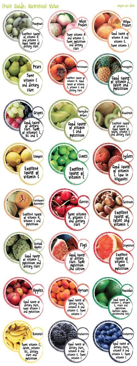 Fruit Nutrition My Favorite Fruit Chart Thus Far Fruit Nutrition