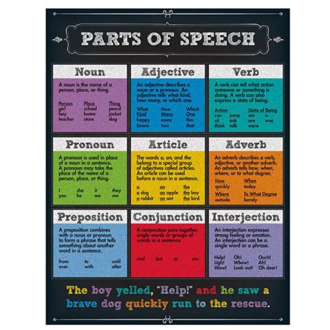 Parts Of Speech Poster Language Posters Decoratives