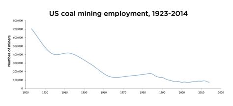 How Coal Works Union Of Concerned Scientists