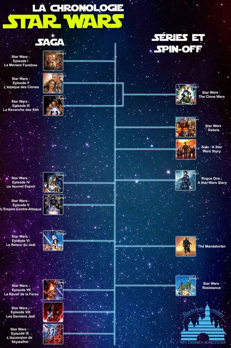 Star Wars Dans Quel Ordre Regarder La Saga Chronologie Star Wars