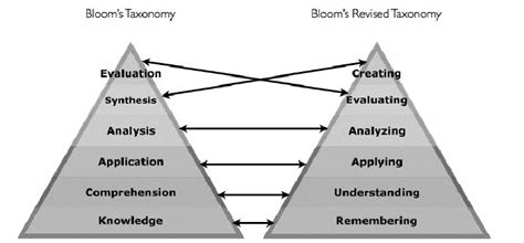 The Original And Revised Version Of Blooms Taxonomy Anderson And