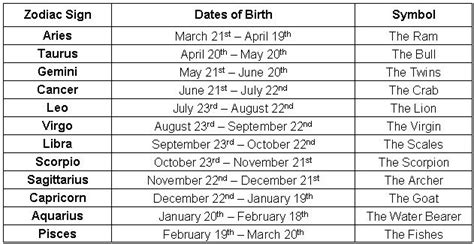 An Image Of The Zodiac Signs And Their Dates