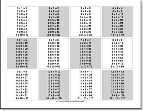 X Table Cheat Sheets Times Tables Math Strategies Math Cheat Sheet