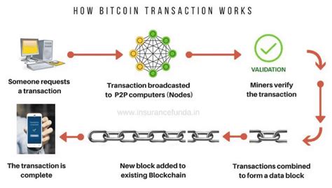 So how does the network decide which transaction to go with? How Bitcoin Mining Works | Cleverism