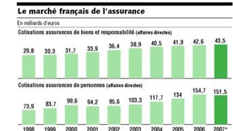 Le March Fran Ais De L Assurance En Baisse Pour La Premi Re Fois