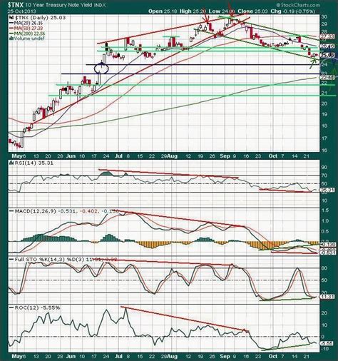 Tnx 10 Year Treasury Note Yield Daily Chart Downward Sloping Channel H