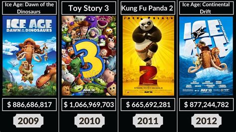 The Highest Grossing Animated Movies Of Every Year Compared 1937