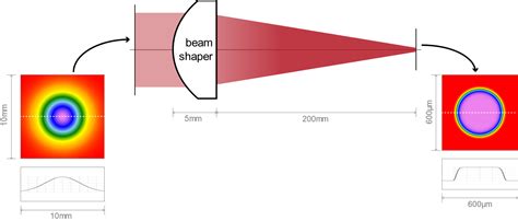 Laser Beam Shaping Applications The Best Picture Of Beam