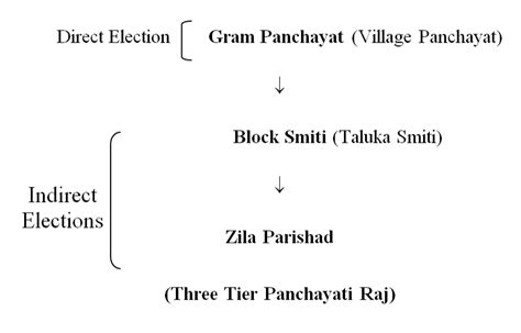 Panchayati Raj System In India Indian Polity Judiciary Exam Notes