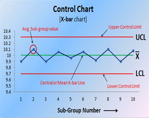 What is statistical process control (spc)? What is Control Chart ? SPC Chart | Shewhart Chart