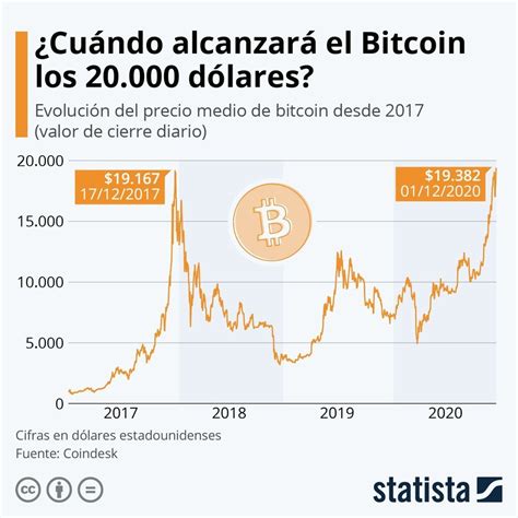 El Precio Del Bitcoin A Un Paso De Un Hito Histórico