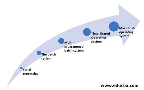 Evolution Of Operating System Learn Various Trend In Operating System